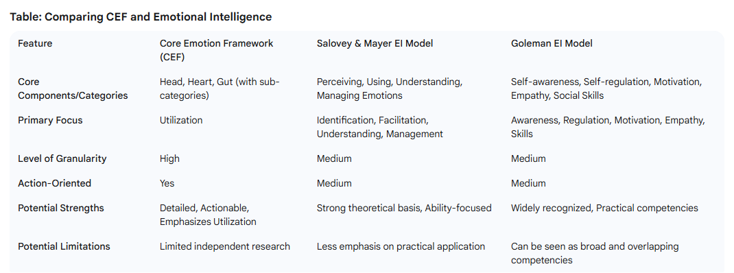 The Core Emotion Framework (CEF) for Optimizing Capabilities